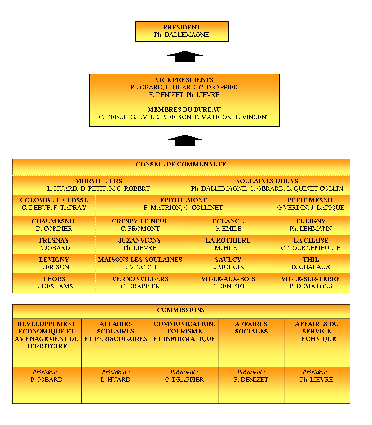 Organnigramme Site CCS